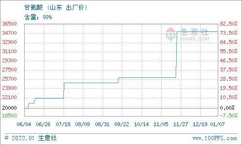 生意社：1月10日山东鸿泰甘氨酸最新价格