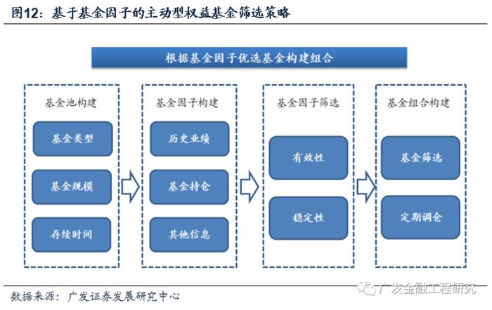 【广发金工|基金研究】继续看好大盘均衡风格表现：权益型基金月报（2021年12月）