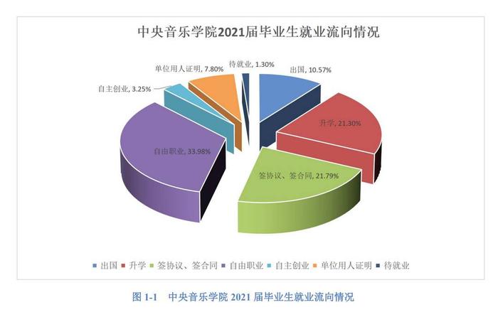 中央音乐学院的毕业生都去了哪里？该校就业质量报告披露答案