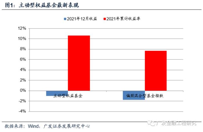 【广发金工|基金研究】继续看好大盘均衡风格表现：权益型基金月报（2021年12月）