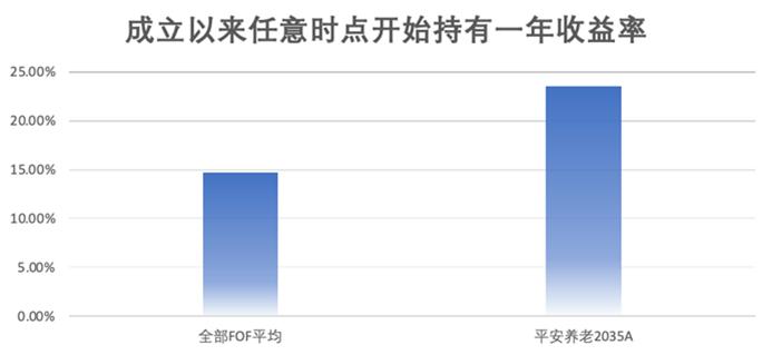 FOF好不好怎么看？我们给你提供了一个思路