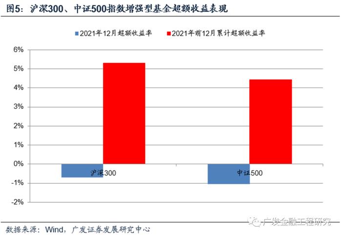 【广发金工|基金研究】继续看好大盘均衡风格表现：权益型基金月报（2021年12月）