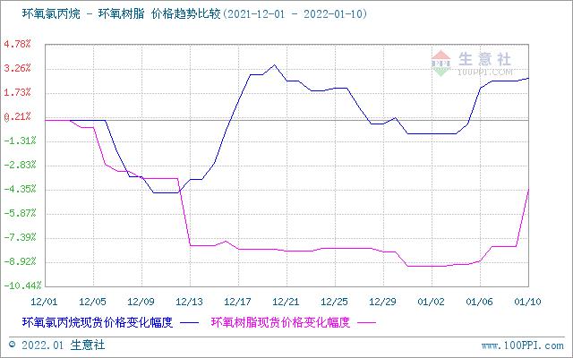 生意社：1月10日华东液体环氧树脂高位运行