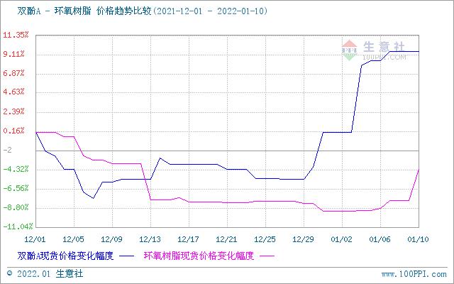 生意社：1月10日华东液体环氧树脂高位运行