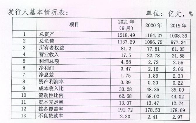 烟台银行2022年拟发行同业存单发行190亿元 恒生银行为第二大股东