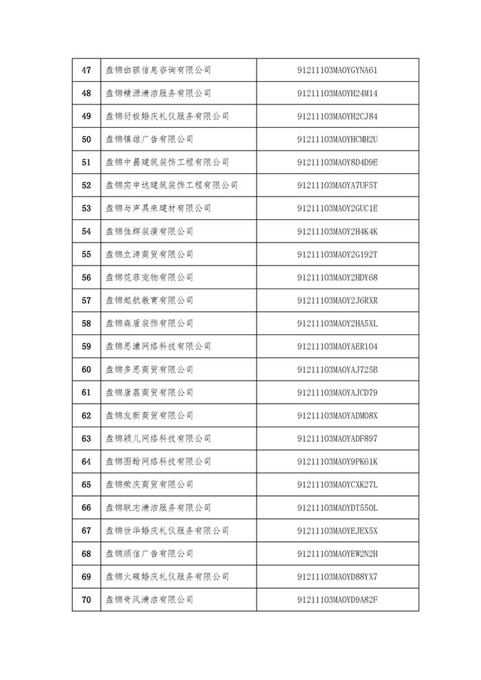 辽宁省盘锦市市场监督管理局拟吊销盘锦鼎盛医疗美容咨询有限公司等127家企业营业执照