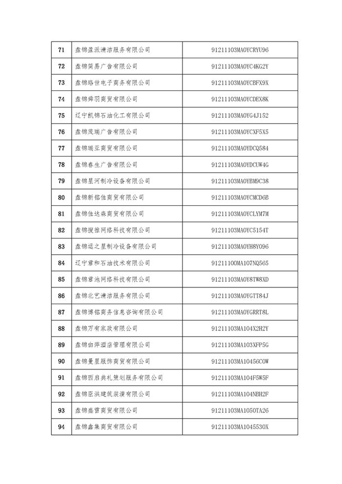 辽宁省盘锦市市场监督管理局拟吊销盘锦鼎盛医疗美容咨询有限公司等127家企业营业执照