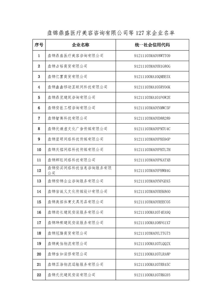 辽宁省盘锦市市场监督管理局拟吊销盘锦鼎盛医疗美容咨询有限公司等127家企业营业执照