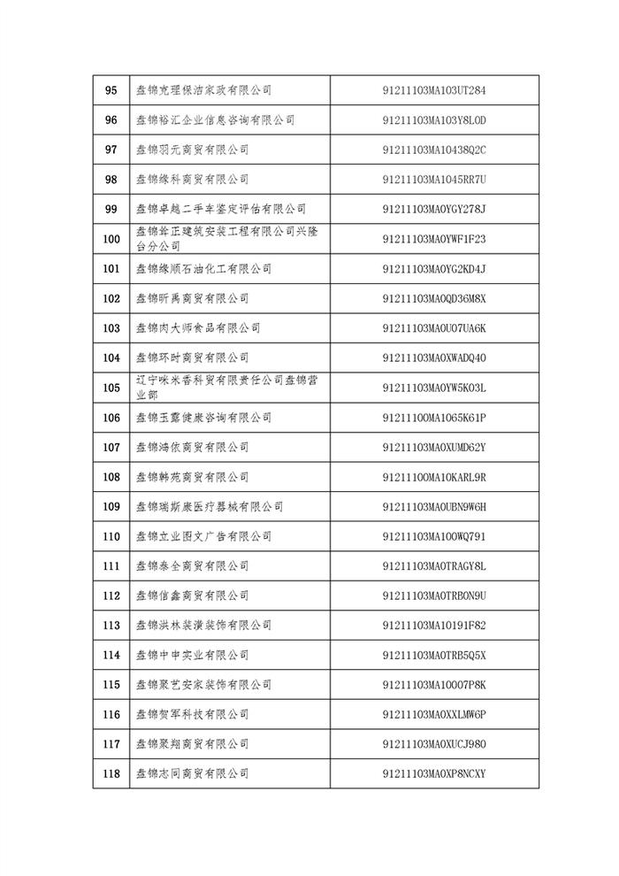 辽宁省盘锦市市场监督管理局拟吊销盘锦鼎盛医疗美容咨询有限公司等127家企业营业执照