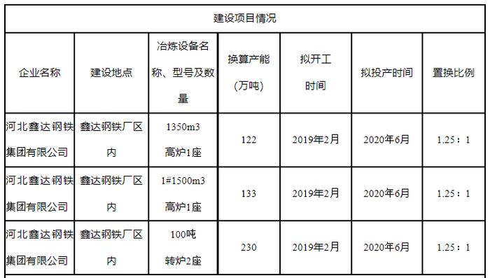 河北鑫达钢铁集团有限公司建设项目产能置换方案继续公示