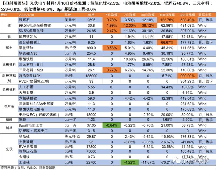 光伏电车材料1月10日价格监测：氢氧化锂+2.5%、电碳+2.0%、锂辉石+0.8%、三元材料+0.8%、氧化镨钕+0.6%