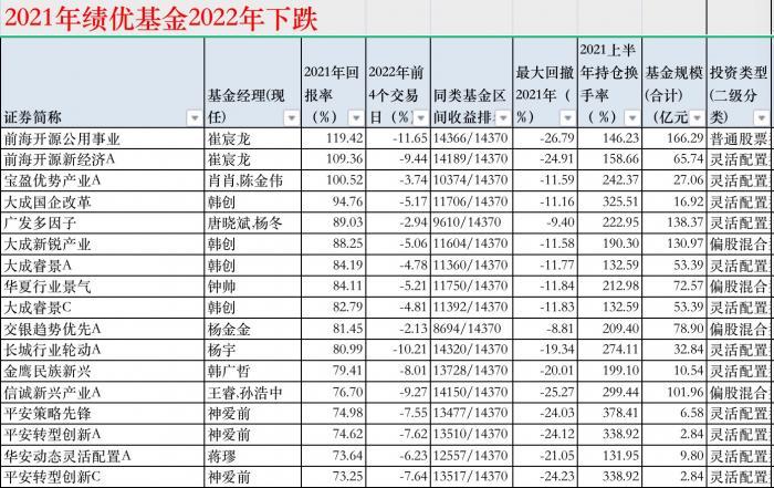 前海开源基金经理崔宸龙从冠军基金到倒数第三，仅用4天！“被重锤”的新能源基金还能买吗？