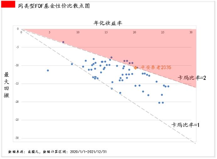 FOF好不好怎么看？我们给你提供了一个思路