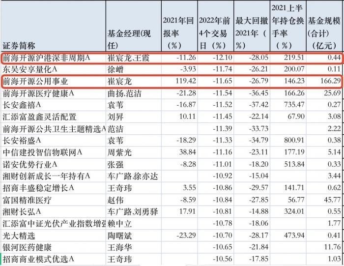 前海开源基金经理崔宸龙从冠军基金到倒数第三，仅用4天！“被重锤”的新能源基金还能买吗？