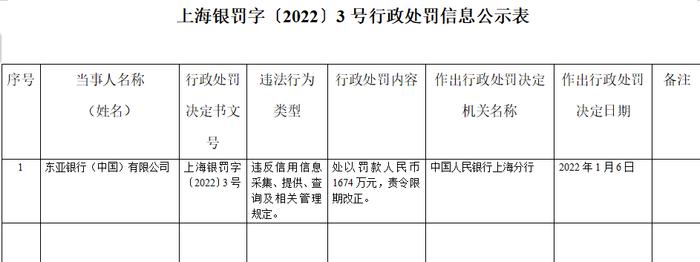 快讯｜违反信用信息采集、提供、查询及相关管理规定 东亚银行被罚款1674万元