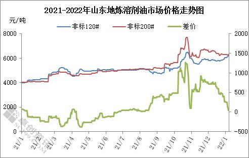 需求带动 非标120#溶剂油上涨明显