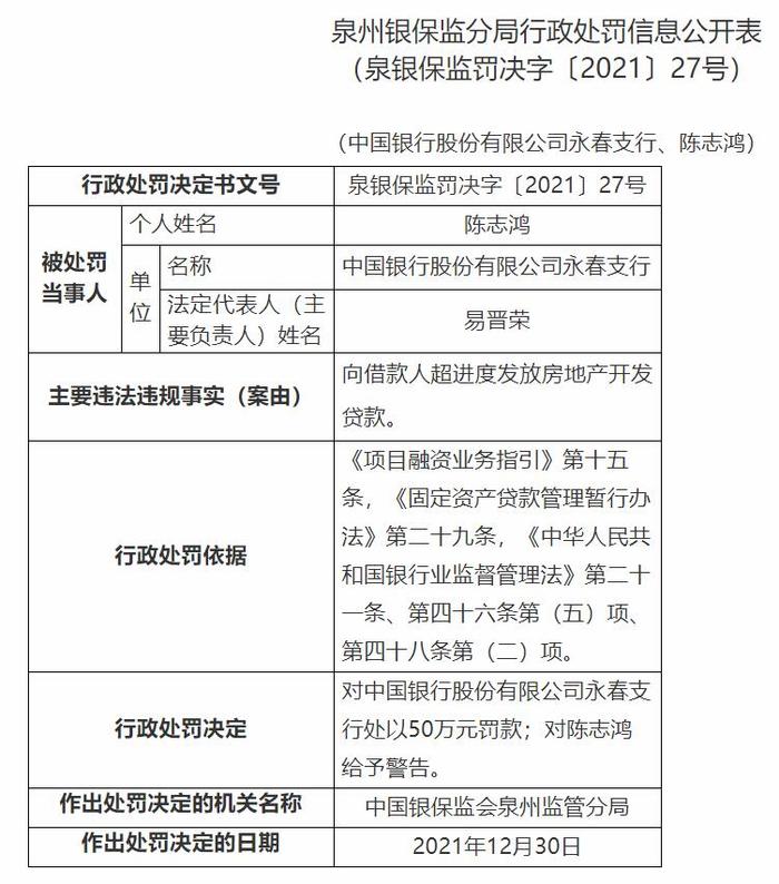 中国银行永春支行被罚 超进度发放房地产开发贷款