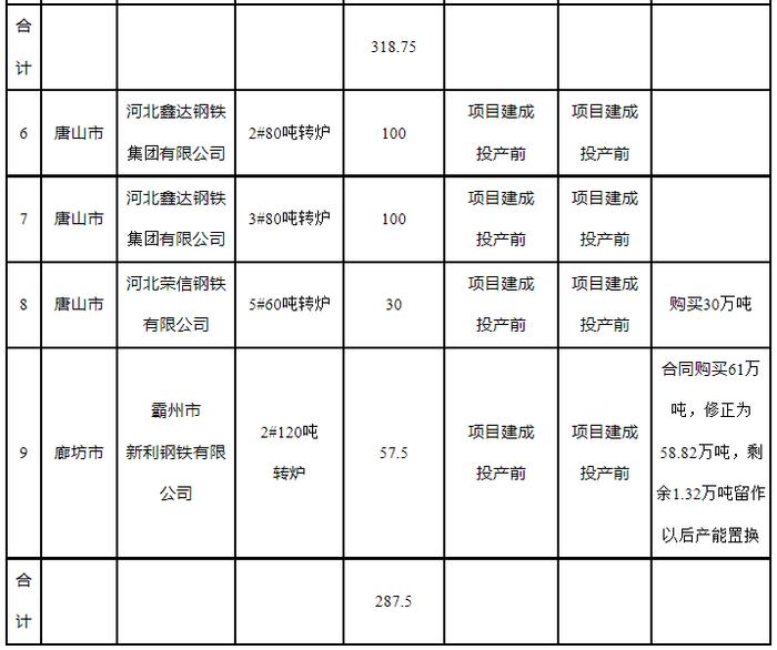 河北鑫达钢铁集团有限公司建设项目产能置换方案继续公示