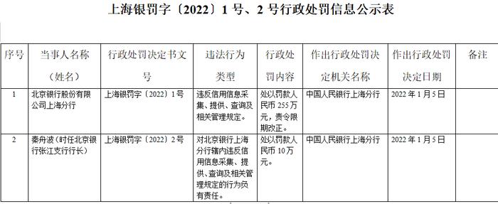 快讯｜违反信用信息采集、提供、查询及相关管理规定 北京银行上海分行被罚款255万元