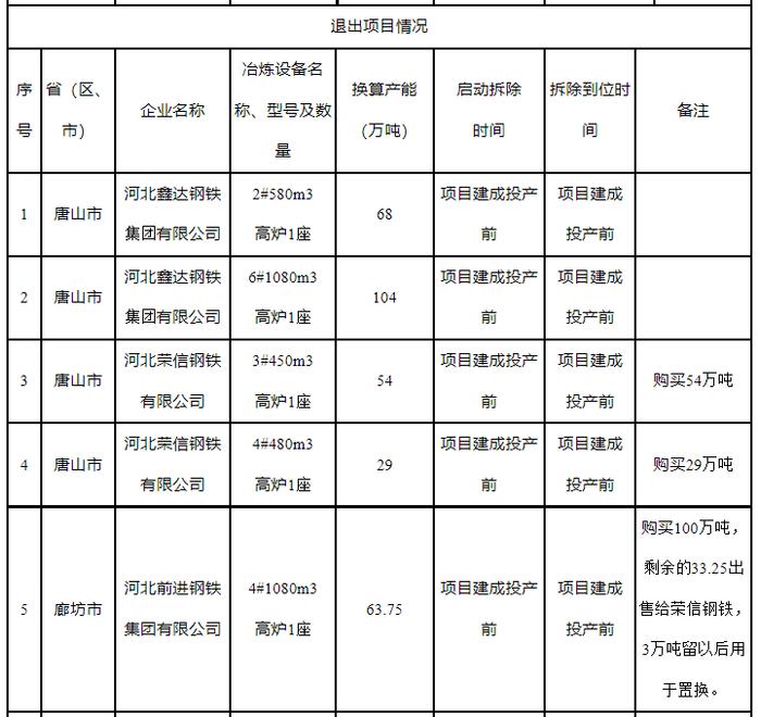 河北鑫达钢铁集团有限公司建设项目产能置换方案继续公示