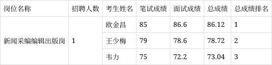 广西教育杂志社2021年度公开招聘工作人员成绩公告