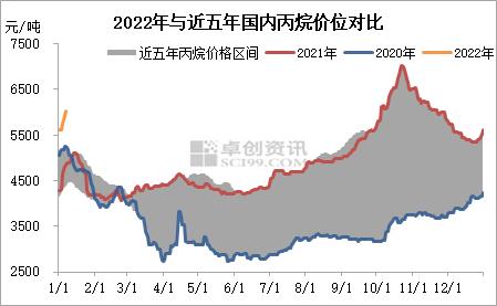 年初丙烷强势走高 这不是简单的开门红