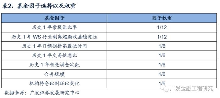 【广发金工|基金研究】继续看好大盘均衡风格表现：权益型基金月报（2021年12月）