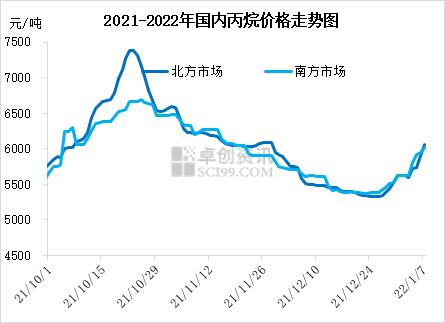 年初丙烷强势走高 这不是简单的开门红