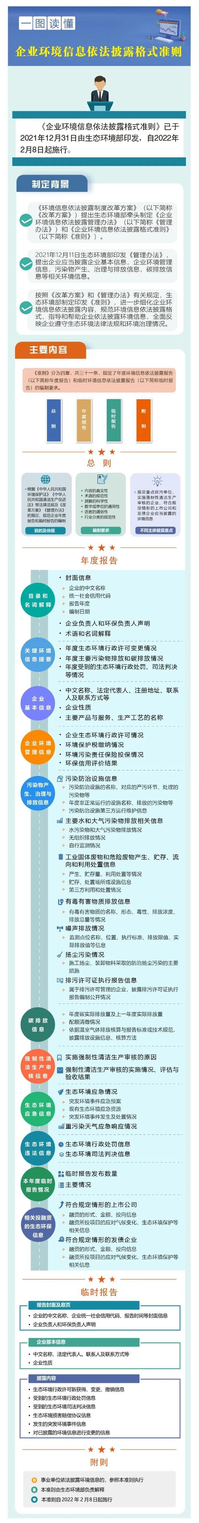 一图读懂《企业环境信息依法披露格式准则》