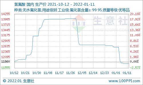 生意社：1月11日国内氢氟酸市场价格走势暂稳