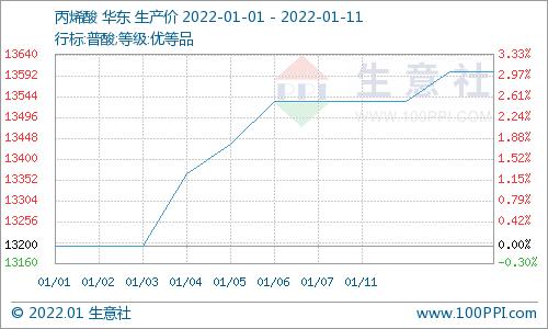 生意社：原料大跌尚未发力 近日聚丙烯酰胺行情变动不大