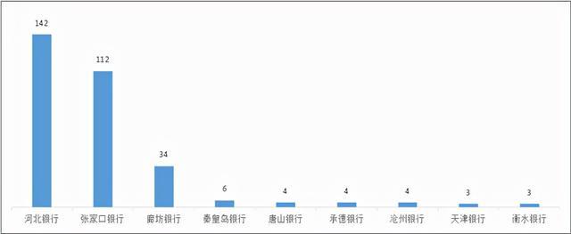 河北银行两次被指“巡视整改工作落实不到位”，消费投诉量连续三个季度居河北省城商行首位