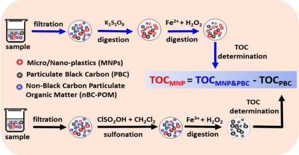 科研人员提出以总有机碳作为定量微纳塑料总量指标
