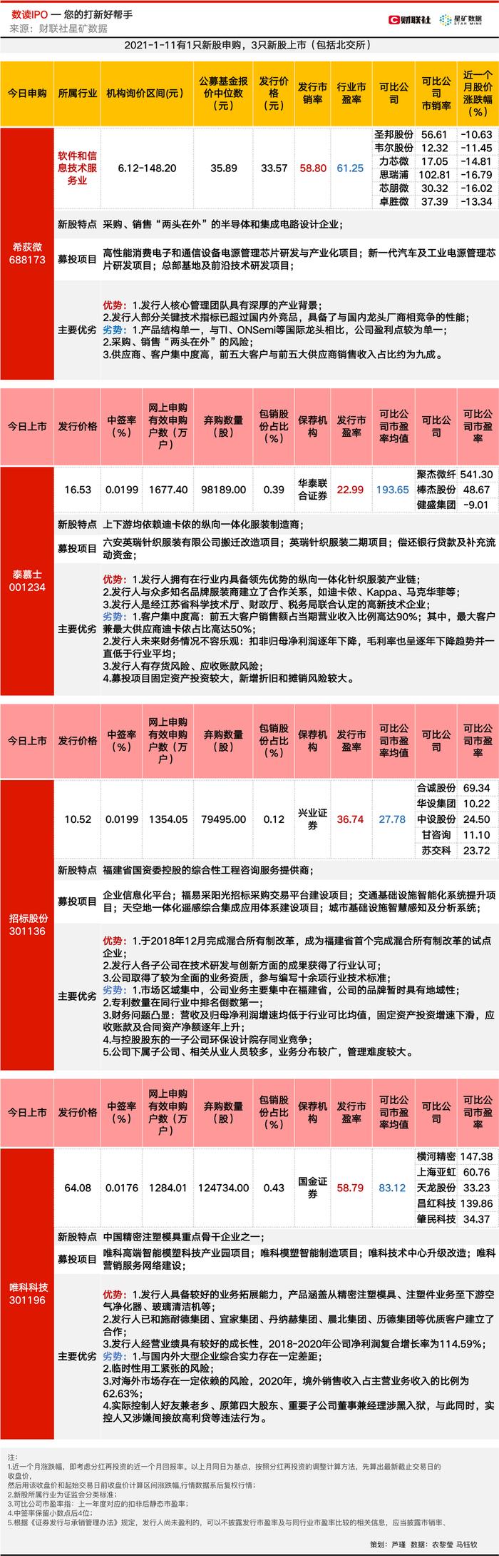 【数读IPO】芯片设计股今日申购，产品已用于三星、小米、华为，另有迪卡侬代工商上市