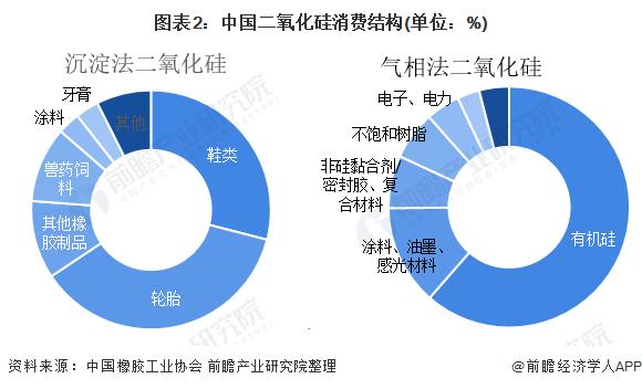 2022年中国二氧化硅行业市场需求现状分析 橡胶工业发展带动二氧化硅需求上升【组图】