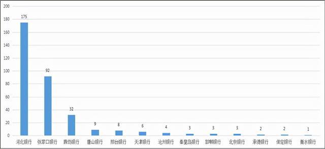 河北银行两次被指“巡视整改工作落实不到位”，消费投诉量连续三个季度居河北省城商行首位