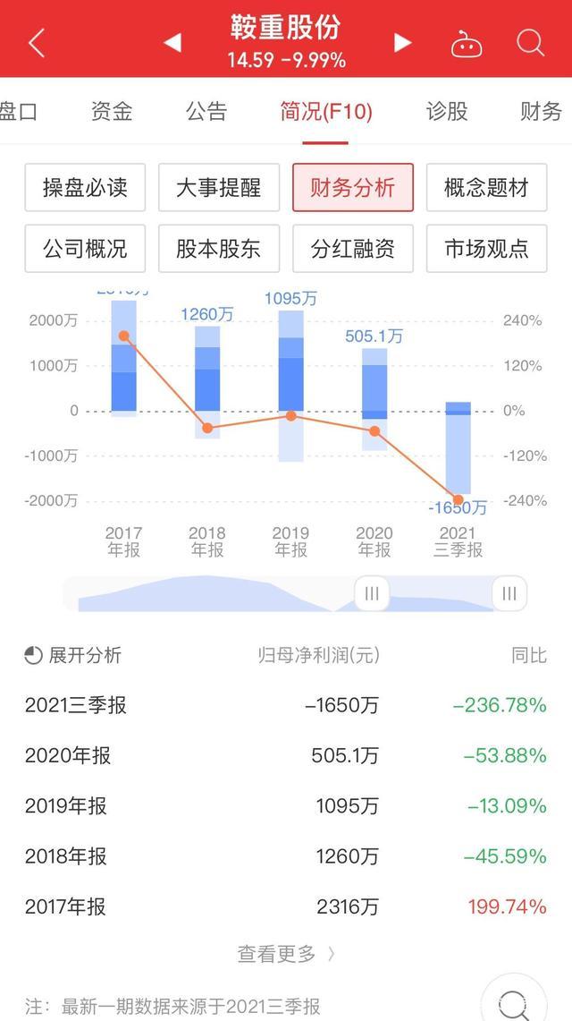 锂矿重组忽悠股鞍重股份，今天迎来了它第二个一字跌停