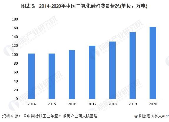 2022年中国二氧化硅行业市场需求现状分析 橡胶工业发展带动二氧化硅需求上升【组图】