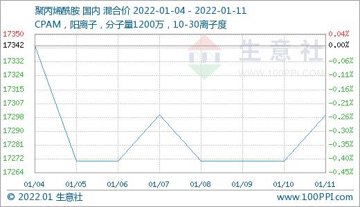 生意社：原料大跌尚未发力 近日聚丙烯酰胺行情变动不大