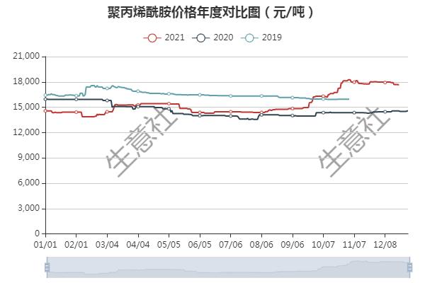 生意社：原料大跌尚未发力 近日聚丙烯酰胺行情变动不大