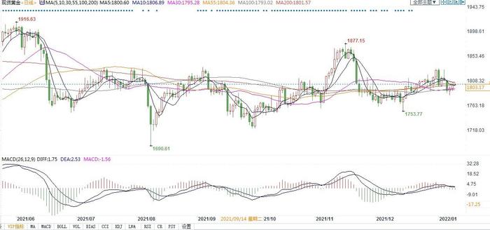 机构：2022年金价可能升破2000，也可能跌破1600！两大因素是关键