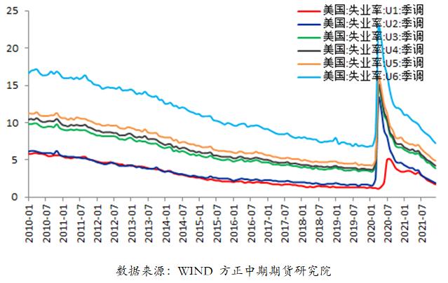 【贵金属】失业率和通胀表现强劲 联储货币政策调整势在必行  —美国12月非农数据解读