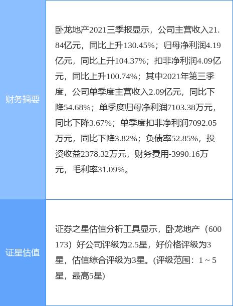 卧龙地产最新公告：拟以6800万元收购上海卧龙100%股权
