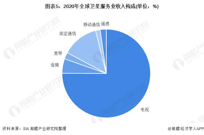 2022年全球卫星产业发展现状及市场规模分析 卫星应用为主要收入来源【组图】