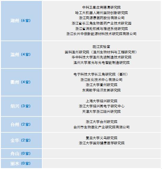 甬江实验室、北航宁波创新中心入列！省级研发新军宁波占近两成