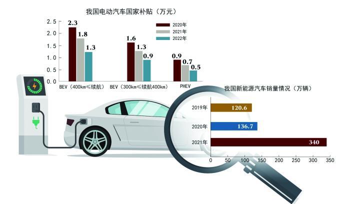 新能源车政策补贴再度退坡 业内：到了该“断奶”的时候