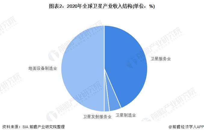 2022年全球卫星产业发展现状及市场规模分析 卫星应用为主要收入来源【组图】