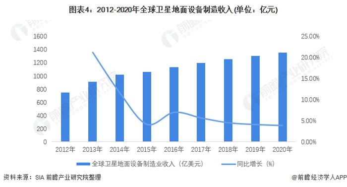 2022年全球卫星产业发展现状及市场规模分析 卫星应用为主要收入来源【组图】