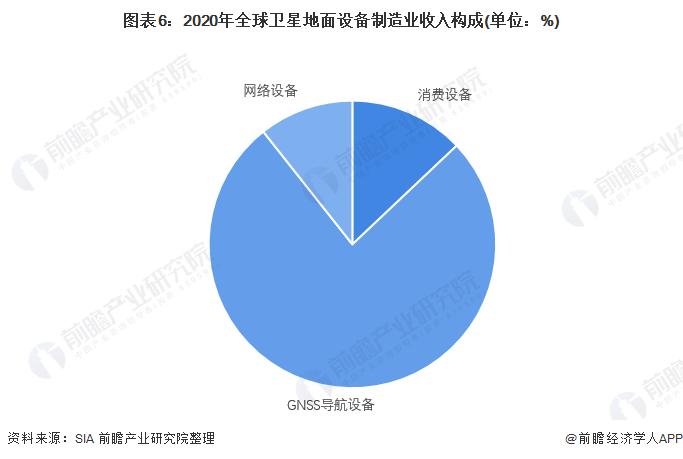 2022年全球卫星产业发展现状及市场规模分析 卫星应用为主要收入来源【组图】