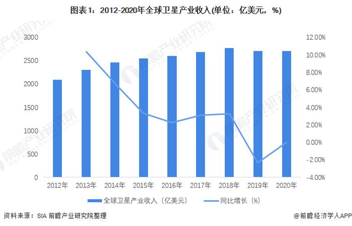 2022年全球卫星产业发展现状及市场规模分析 卫星应用为主要收入来源【组图】